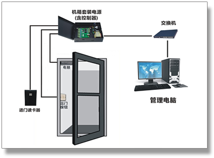 門禁系統